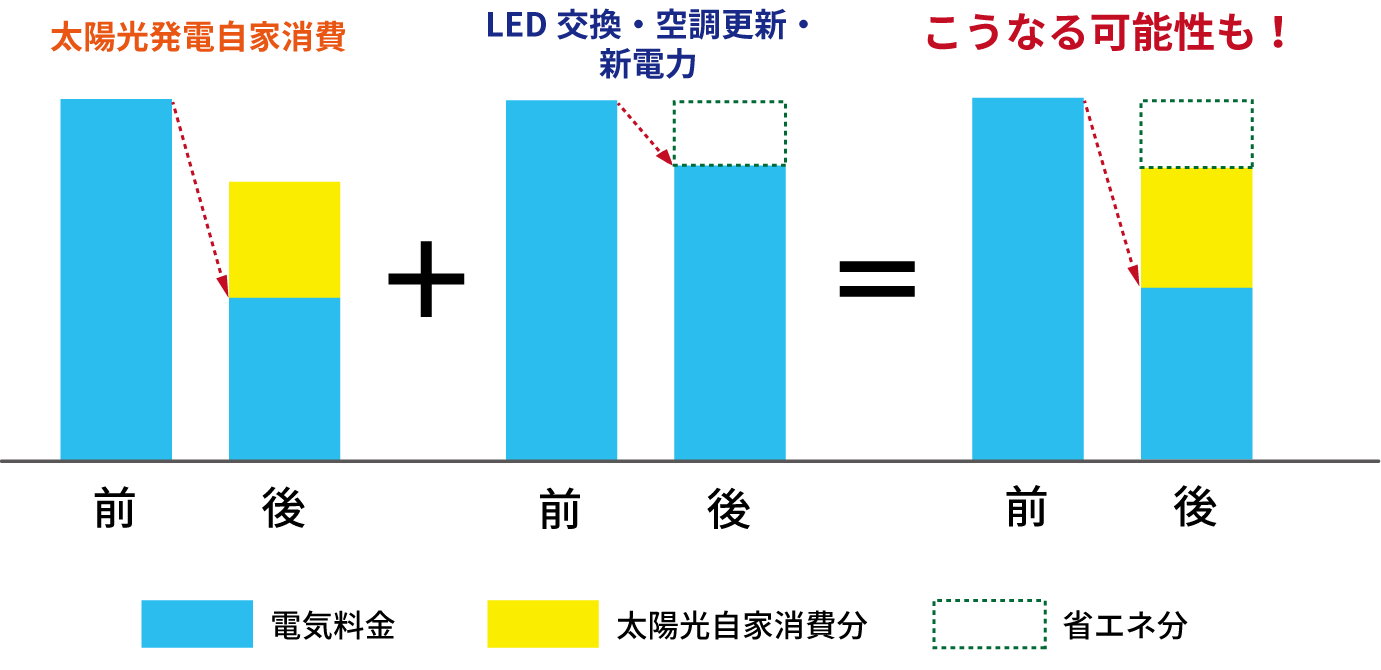 太陽光発電自家消費、LED交換・空調更新・新電力の前と後