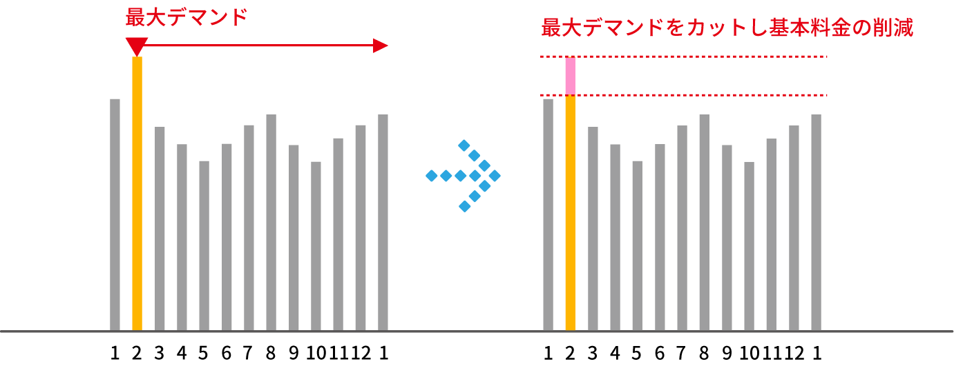 最大デマンドから最大デマンドをカットし基本料金の削減