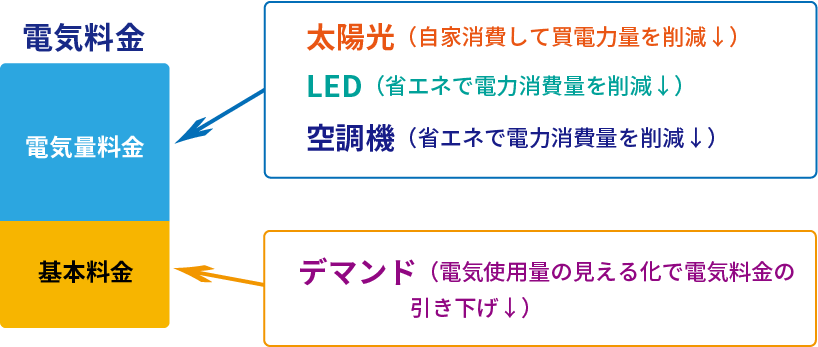 電気量料金へのアプローチは、太陽光・LED・新電力・空調機の削減や引き下げ。基本料金へのアプローチは、蓄電池・デマンドの引き下げ。